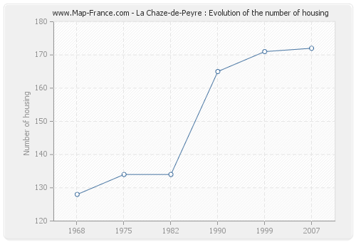 La Chaze-de-Peyre : Evolution of the number of housing